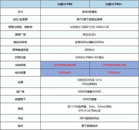 努比亚红魔10 Pro屏幕刷新率多高?视觉体验如何?-红绒网 努比亚红魔10 Pro屏幕刷新率多高?视觉体验如何?-红绒网